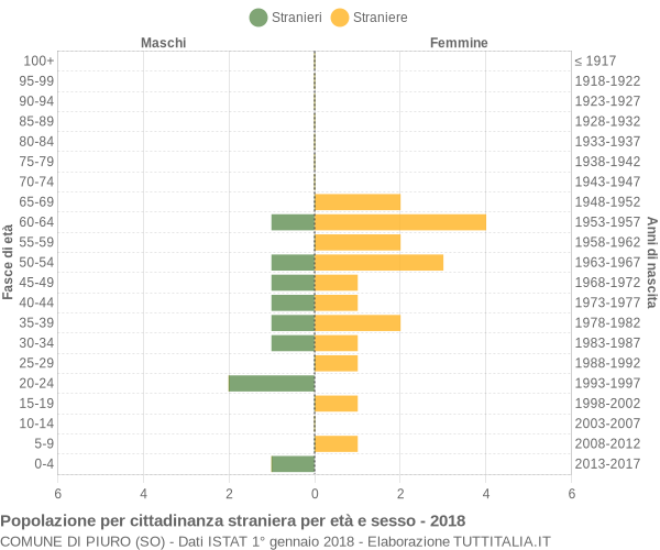 Grafico cittadini stranieri - Piuro 2018