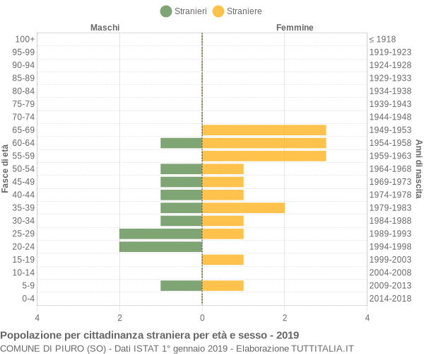 Grafico cittadini stranieri - Piuro 2019