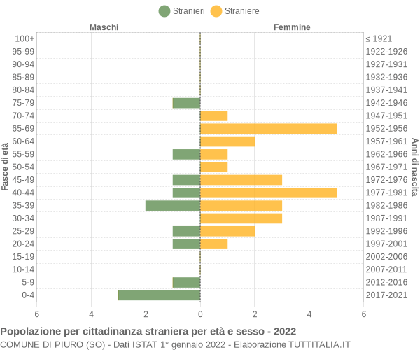 Grafico cittadini stranieri - Piuro 2022