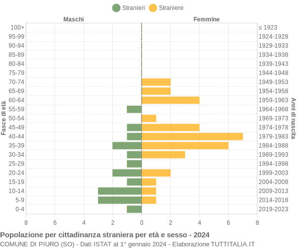 Grafico cittadini stranieri - Piuro 2024