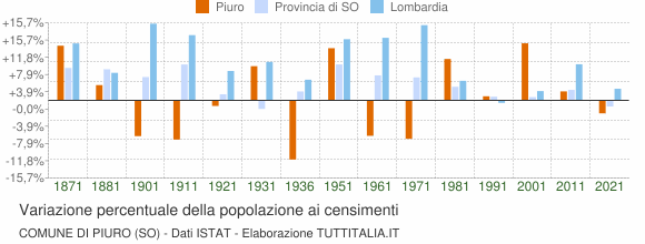 Grafico variazione percentuale della popolazione Comune di Piuro (SO)