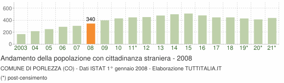 Grafico andamento popolazione stranieri Comune di Porlezza (CO)