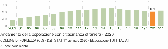 Grafico andamento popolazione stranieri Comune di Porlezza (CO)