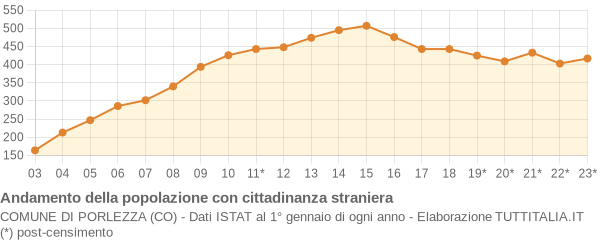 Andamento popolazione stranieri Comune di Porlezza (CO)