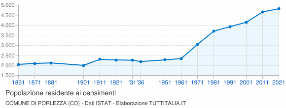 Grafico andamento storico popolazione Comune di Porlezza (CO)