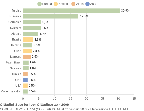 Grafico cittadinanza stranieri - Porlezza 2009