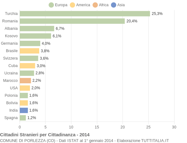 Grafico cittadinanza stranieri - Porlezza 2014