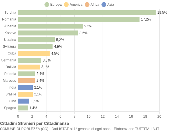 Grafico cittadinanza stranieri - Porlezza 2019