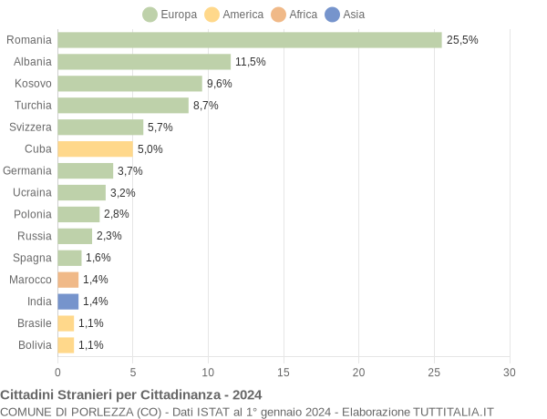 Grafico cittadinanza stranieri - Porlezza 2024