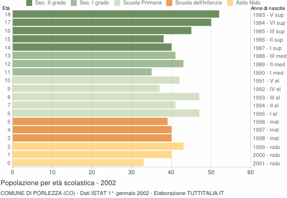 Grafico Popolazione in età scolastica - Porlezza 2002