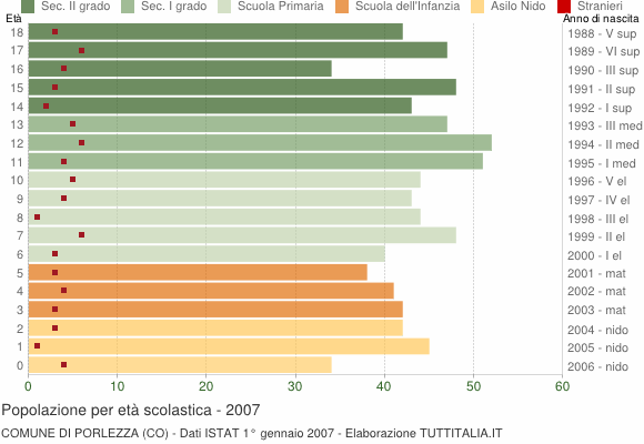 Grafico Popolazione in età scolastica - Porlezza 2007