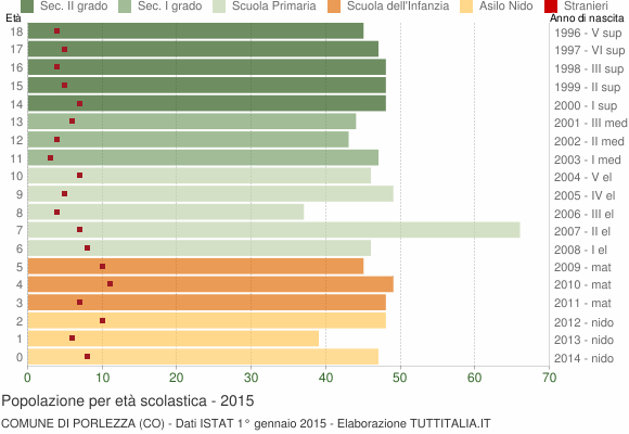 Grafico Popolazione in età scolastica - Porlezza 2015