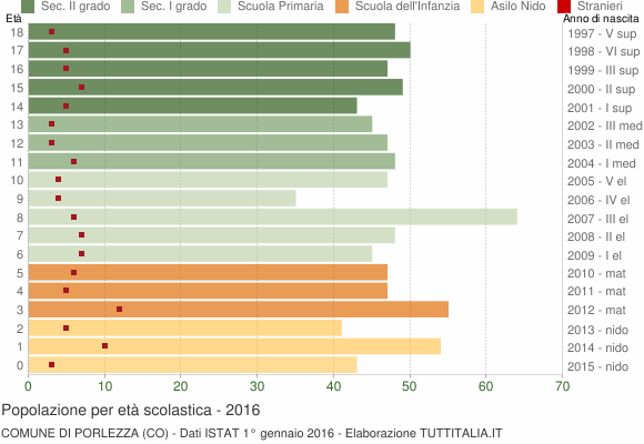Grafico Popolazione in età scolastica - Porlezza 2016