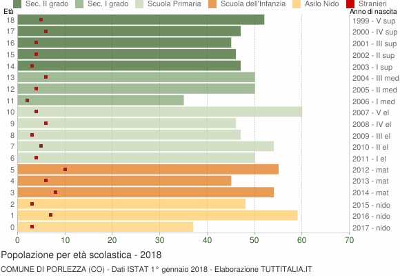Grafico Popolazione in età scolastica - Porlezza 2018