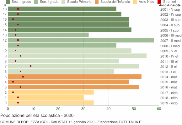 Grafico Popolazione in età scolastica - Porlezza 2020