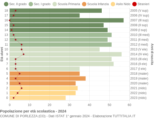 Grafico Popolazione in età scolastica - Porlezza 2024