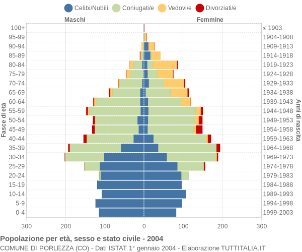 Grafico Popolazione per età, sesso e stato civile Comune di Porlezza (CO)