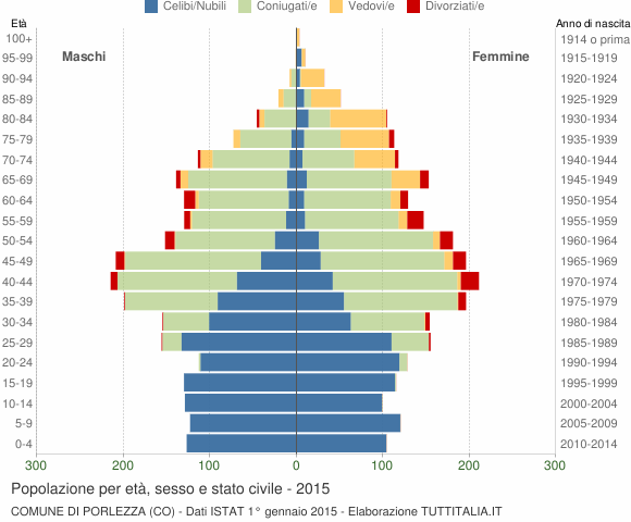 Grafico Popolazione per età, sesso e stato civile Comune di Porlezza (CO)