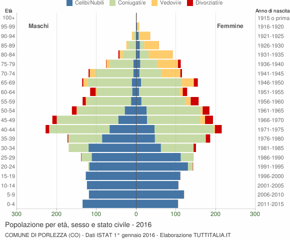 Grafico Popolazione per età, sesso e stato civile Comune di Porlezza (CO)