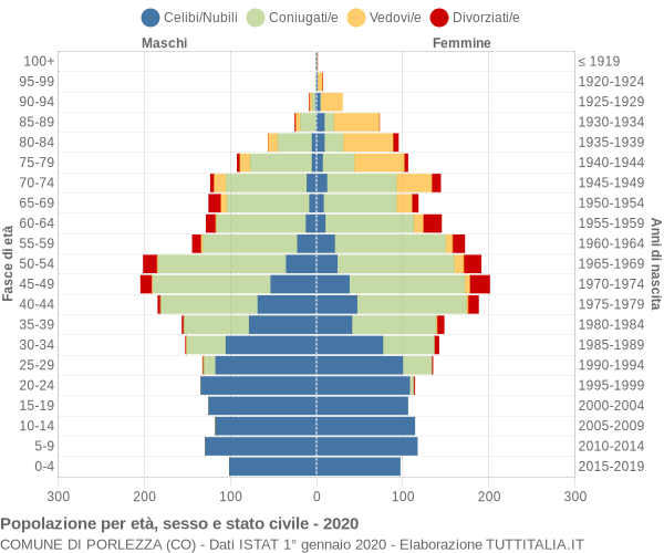 Grafico Popolazione per età, sesso e stato civile Comune di Porlezza (CO)