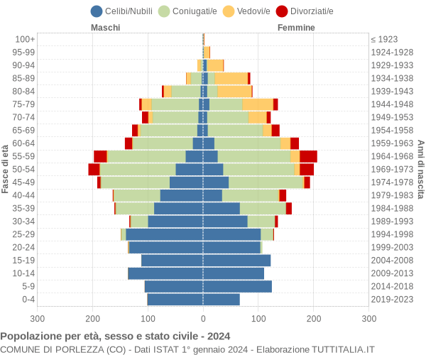 Grafico Popolazione per età, sesso e stato civile Comune di Porlezza (CO)