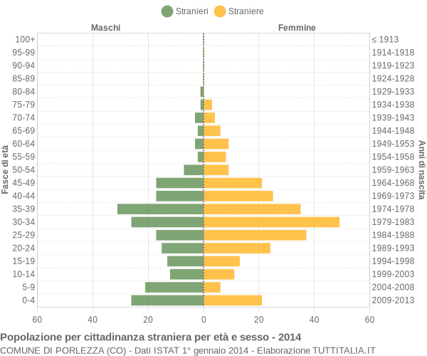 Grafico cittadini stranieri - Porlezza 2014