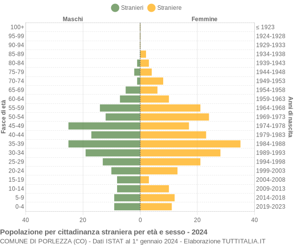 Grafico cittadini stranieri - Porlezza 2024