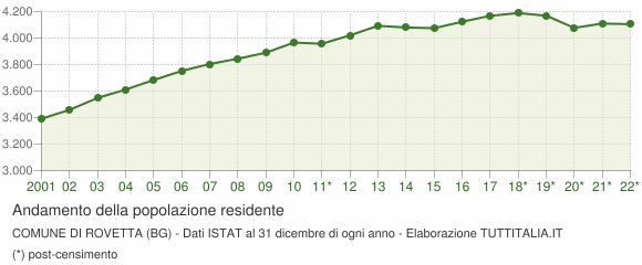 Andamento popolazione Comune di Rovetta (BG)
