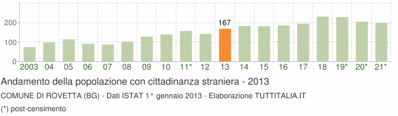 Grafico andamento popolazione stranieri Comune di Rovetta (BG)