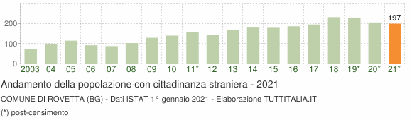 Grafico andamento popolazione stranieri Comune di Rovetta (BG)