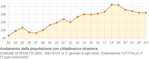 Andamento popolazione stranieri Comune di Rovetta (BG)