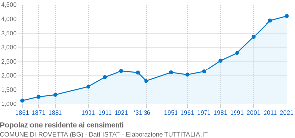 Grafico andamento storico popolazione Comune di Rovetta (BG)