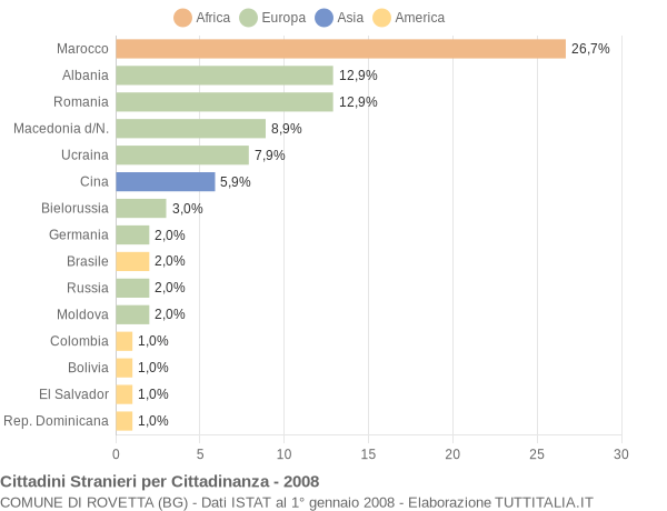 Grafico cittadinanza stranieri - Rovetta 2008