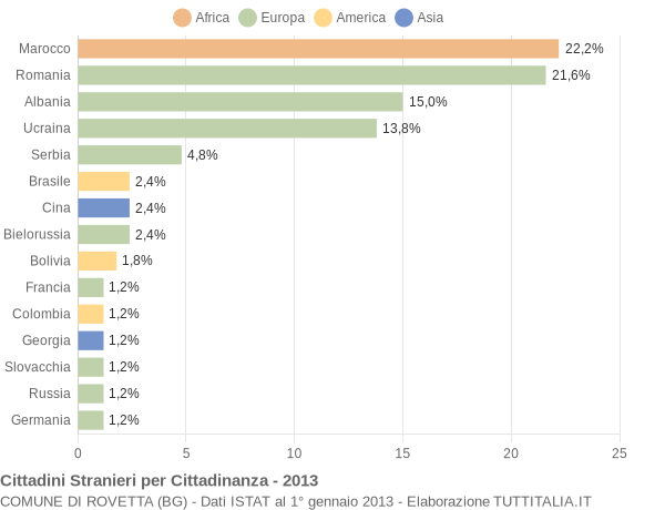 Grafico cittadinanza stranieri - Rovetta 2013