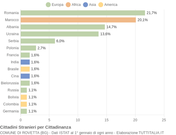 Grafico cittadinanza stranieri - Rovetta 2016