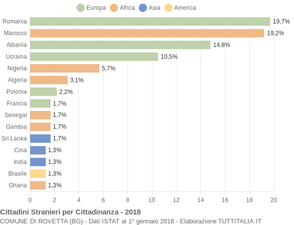 Grafico cittadinanza stranieri - Rovetta 2018