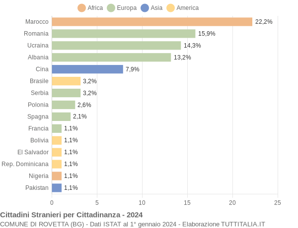 Grafico cittadinanza stranieri - Rovetta 2024