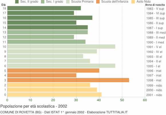 Grafico Popolazione in età scolastica - Rovetta 2002