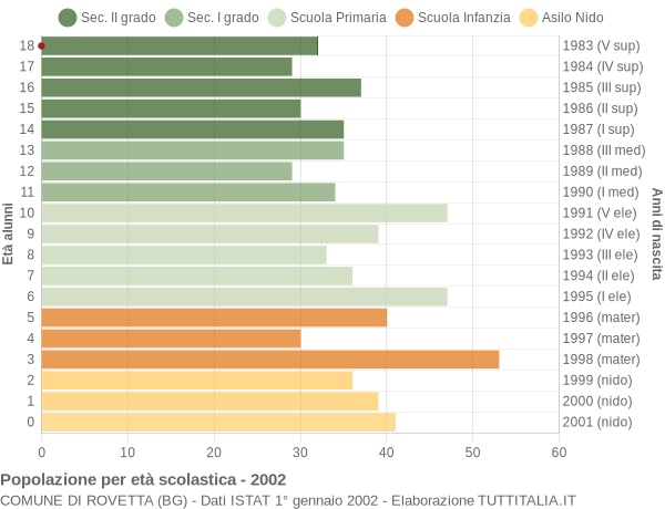 Grafico Popolazione in età scolastica - Rovetta 2002