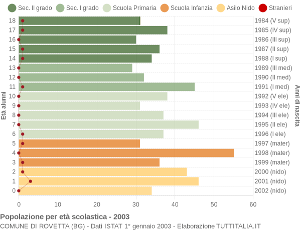 Grafico Popolazione in età scolastica - Rovetta 2003