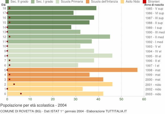 Grafico Popolazione in età scolastica - Rovetta 2004