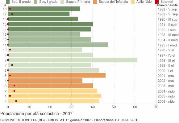 Grafico Popolazione in età scolastica - Rovetta 2007