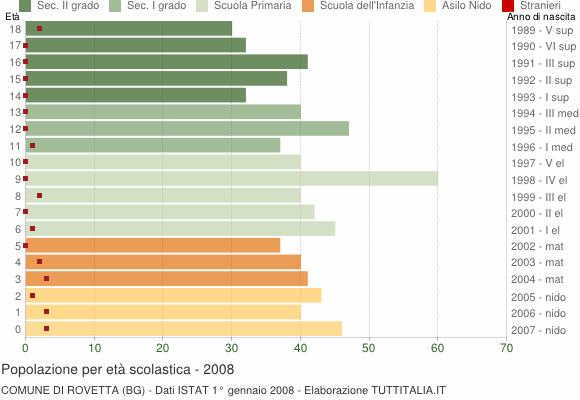 Grafico Popolazione in età scolastica - Rovetta 2008