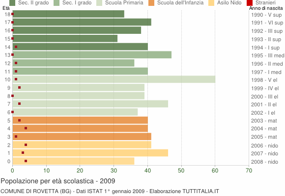Grafico Popolazione in età scolastica - Rovetta 2009