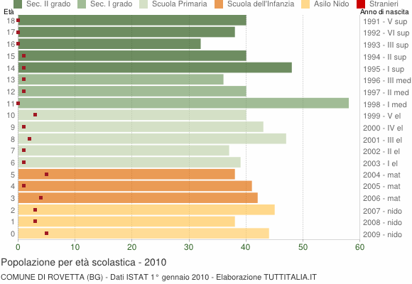 Grafico Popolazione in età scolastica - Rovetta 2010