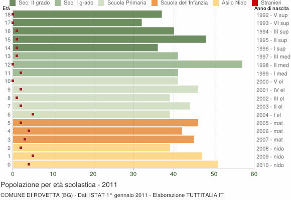 Grafico Popolazione in età scolastica - Rovetta 2011