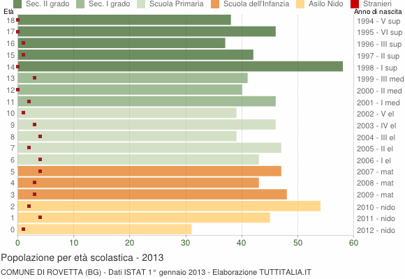 Grafico Popolazione in età scolastica - Rovetta 2013