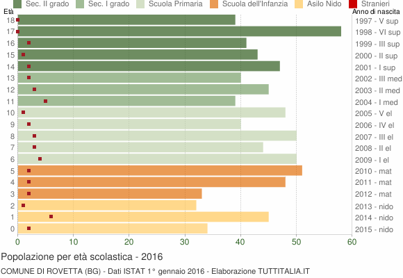 Grafico Popolazione in età scolastica - Rovetta 2016