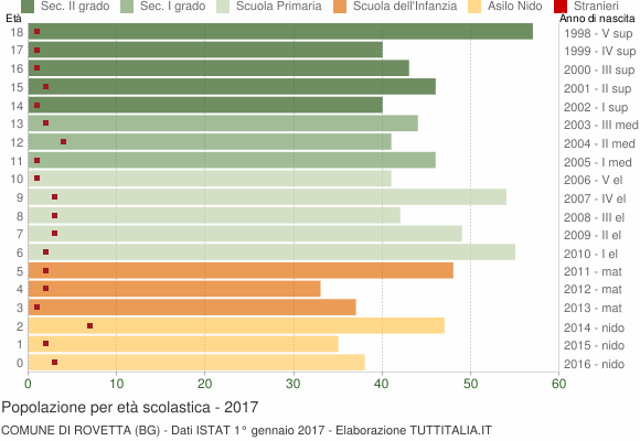 Grafico Popolazione in età scolastica - Rovetta 2017