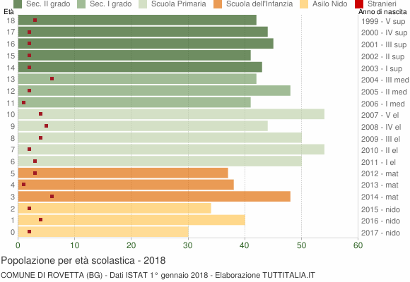 Grafico Popolazione in età scolastica - Rovetta 2018